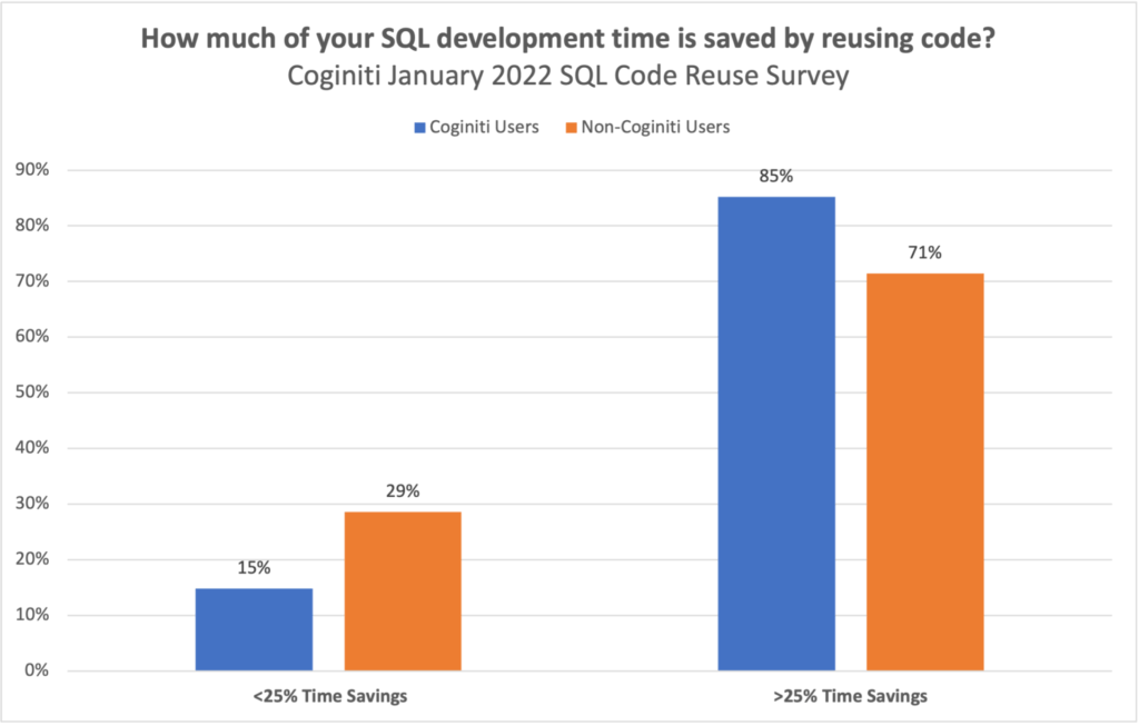 How much of your SQL development time is saved by reusing code?