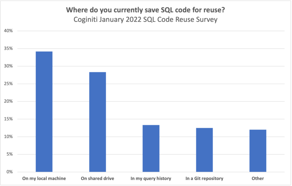 Where do you currently save SQL code for reuse?