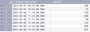 Table with two columns. The first one is “transaction_date,” containing timestamps. The second is “amount,” with integer numbers representing the number of sales.